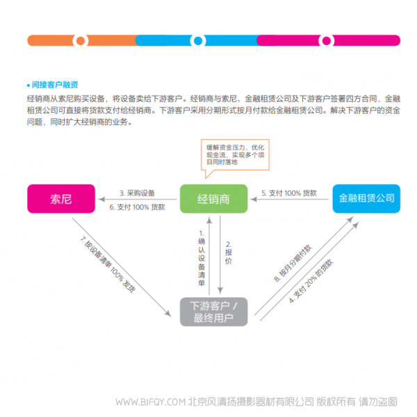索尼新增 专业机 融资租赁解决方案